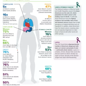 Graphic showing health disparities in AAPI group