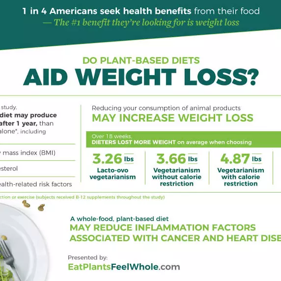 An infographic that discusses if plant-based diets aid weight loss.
