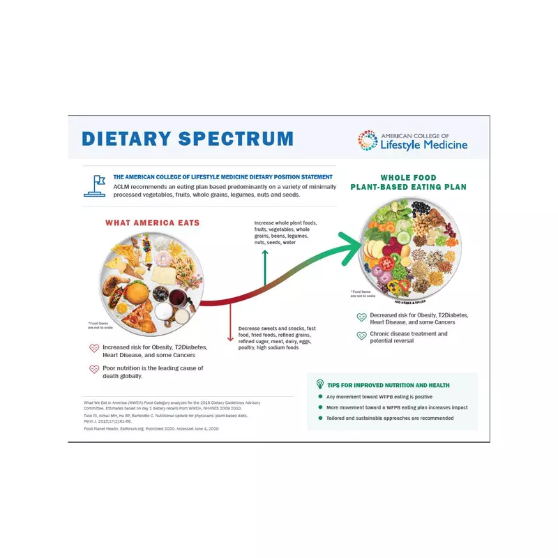 Dietary Spectrum infographic.