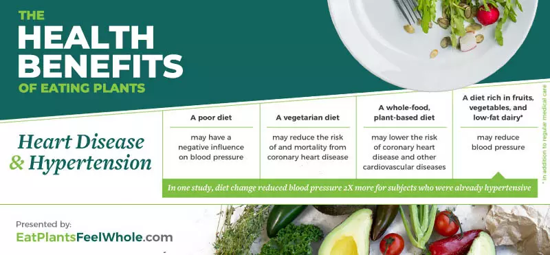 Infographic that discusses the health benefits of eating plants for people with heart disease and hypertension. 