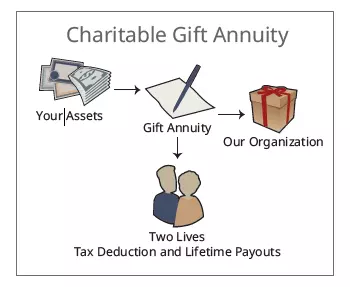 AdventHealth Foundation Central Florida, Charitable Gift Annuity
