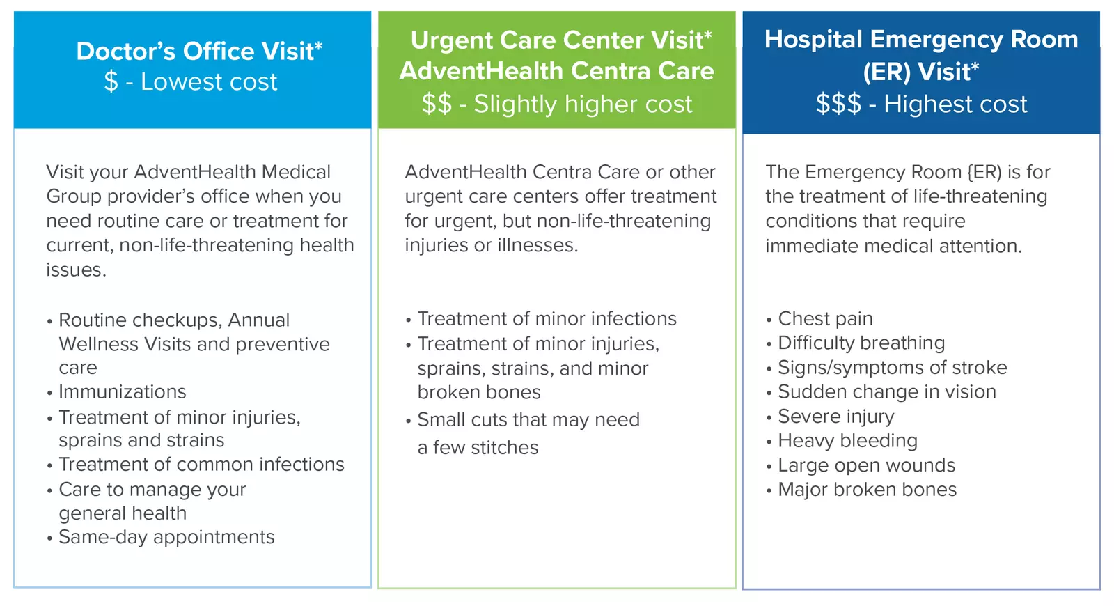 Graph showing health care costs at Doctors Office, Urgent Care and Emergency Room.