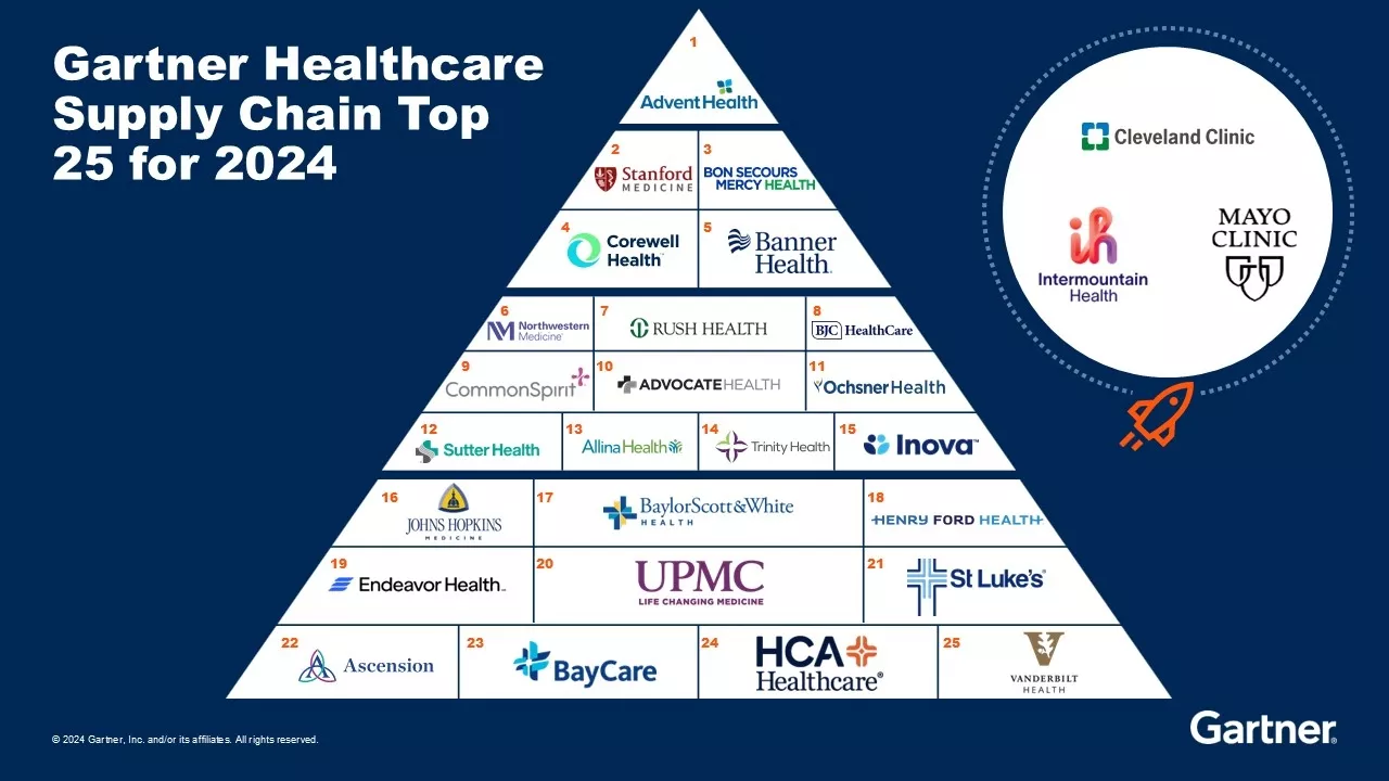 Gartner Healthcare Supply Chain Top 25 for 2024